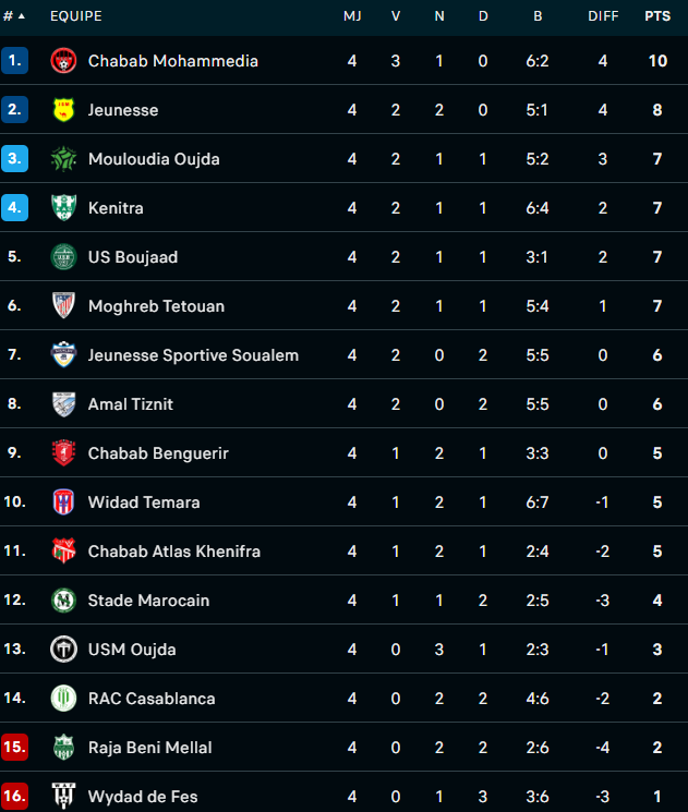 Botola D2. J4 / SCCM et RBM : les saisons passent et ne se ressemblent pas !