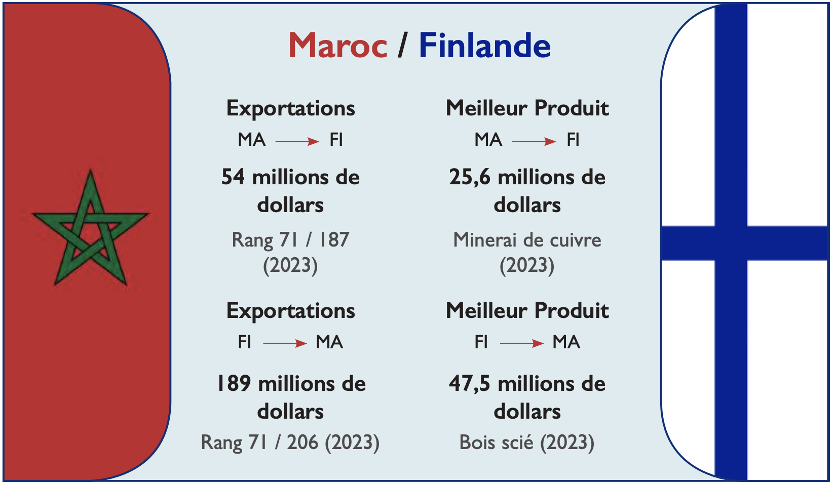 Interview avec la ministre des Affaires étrangères de la Finlande : Après l’entente politique, place aux affaires !
