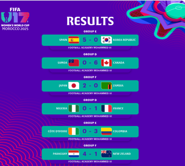 Mondial (F) U17. Maroc 2025 : déjà neuf équipes qualifiées pour les huitièmes