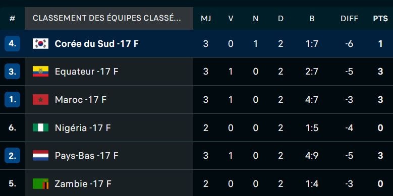 CDM (f) U17 Maroc 2025 : Clap de fin sur la phase de groupes ce soir CDM (f) U17 Maroc 2025 : Clap de fin sur la phase de groupes ce soir