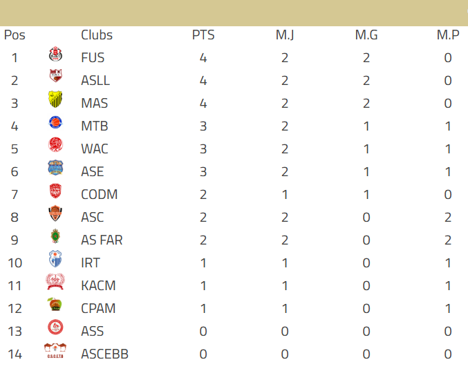 Basket. DEX (h) / J2:  Résultats et programme Basket. DEX (h) / J2:  Résultats et programme