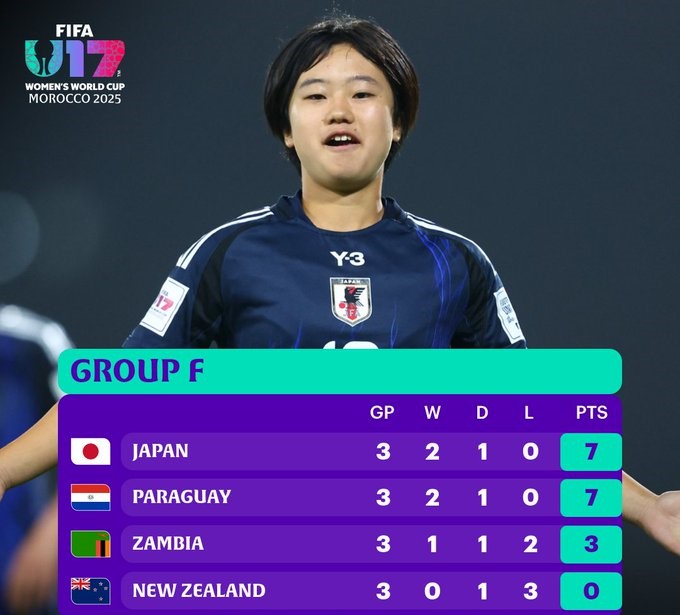 CDM (f) U17: Classement final officiel des groupes 