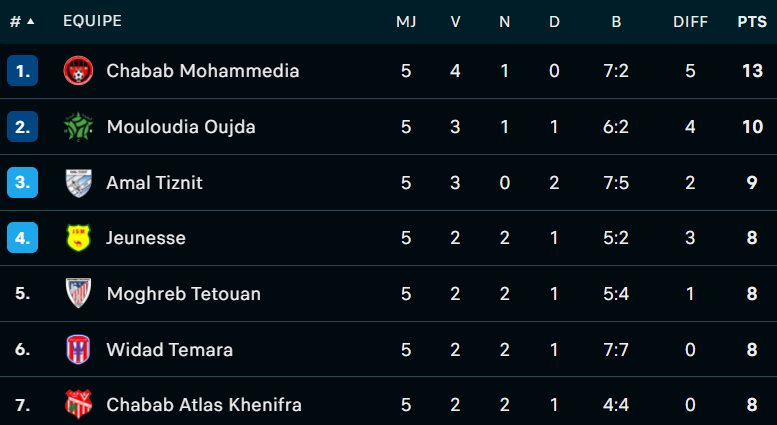 Botola D2 / J5: Le SCCM se détache ; le RAC s'enlise !