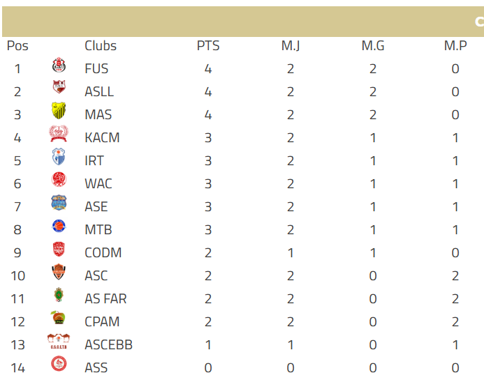 Basket-DEX (H) / J2 : Le KACM vainqueur à l’américaine