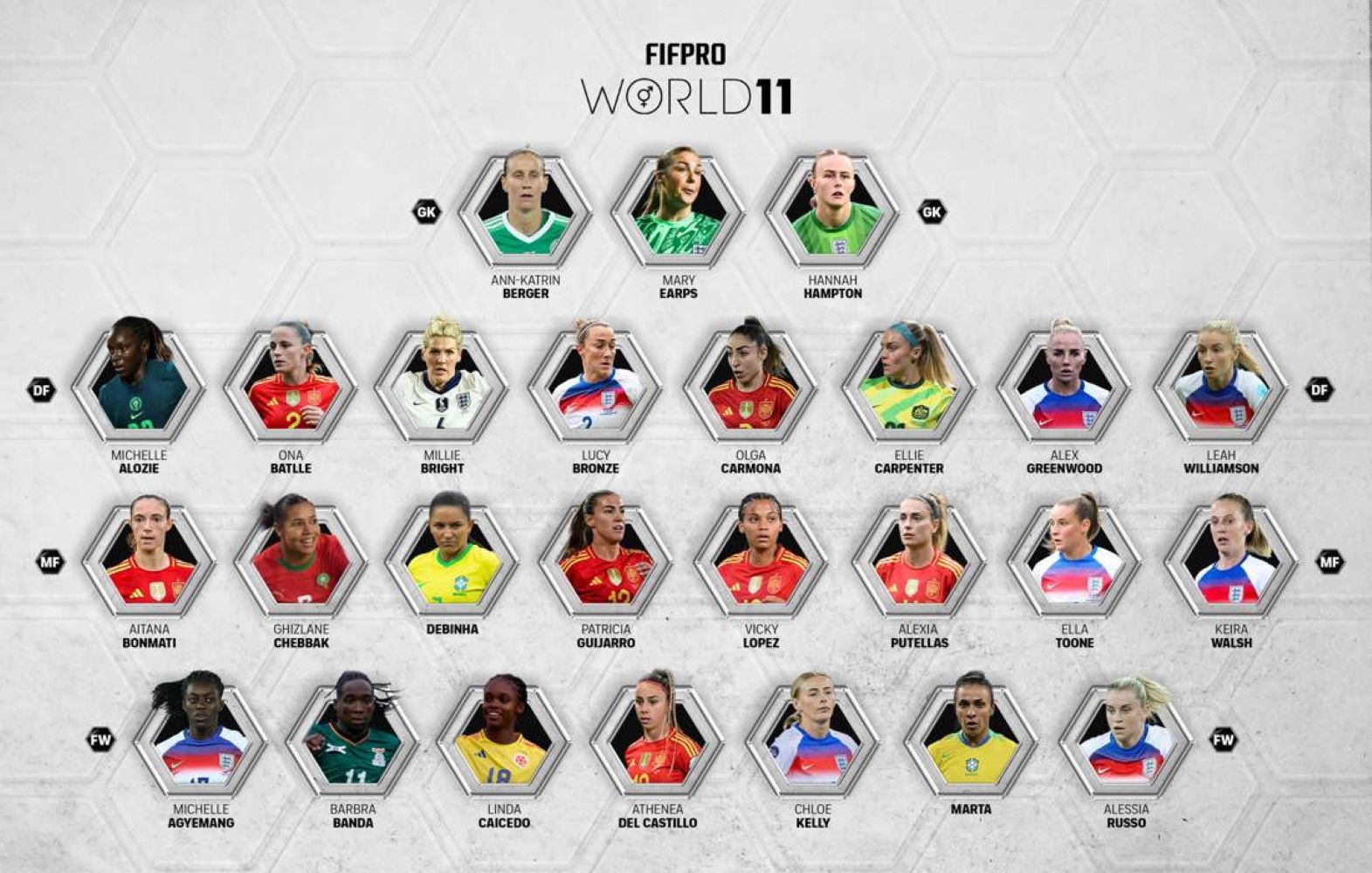 FIFPRO World 11 féminin 2025 : Chebbak parmi les 26 finalistes