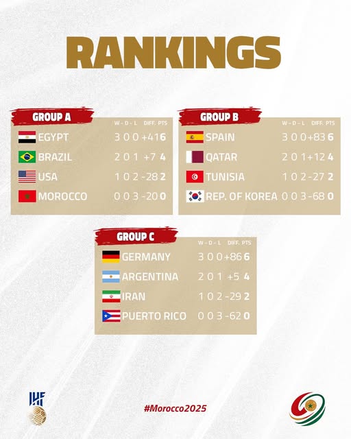 Mondial U17 (h) de handball Maroc 25 : l’Égypte, le Brésil, l’Allemagne et le Qatar en demi-finales Mondial U17 (h) de handball Maroc 25 : l’Égypte, le Brésil, l’Allemagne et le Qatar en demi-finales