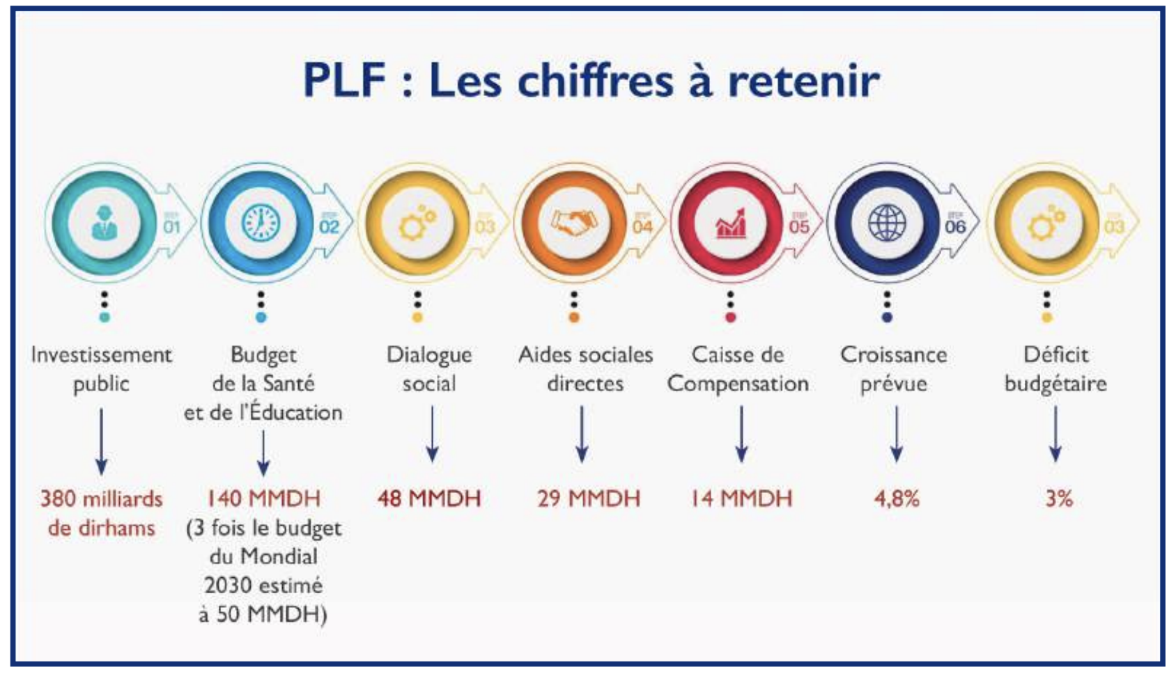 PLF 2026 : L’Istiqlal plaide pour des retombées visibles [INTÉGRAL]