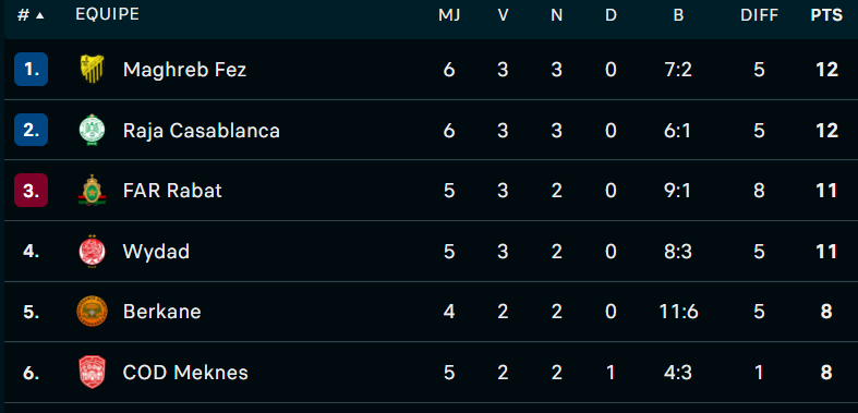 Botola D1: L'AS FAR  victorieuse du Hassania 