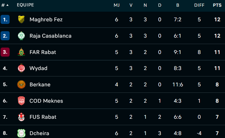 Botola Pro D1 / J5 (MAJ) :  Le FUS s’impose face à l’OCS Botola Pro D1 / J5 (MAJ) :  Le FUS s’impose face à l’OCS