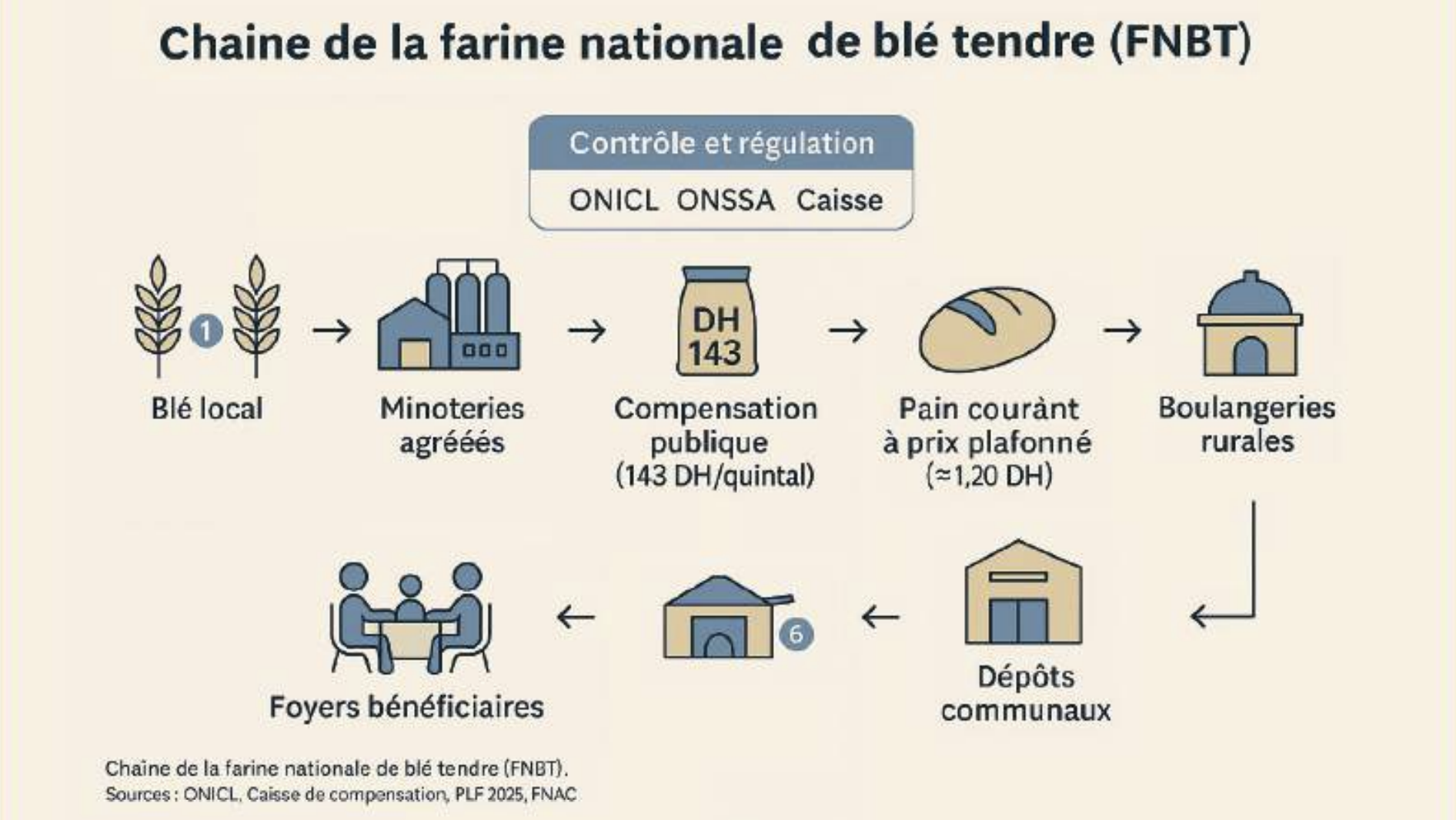 Farine nationale : Un système social clé, fragile et en quête de transparence [INTÉGRAL]