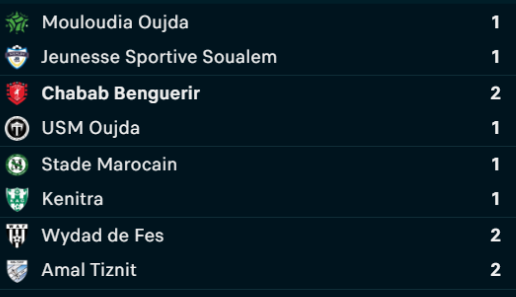 Botola D2 / J6: SD-KAC disputé à huis clos samedi, ce dimanche le choc MAT-SCCM