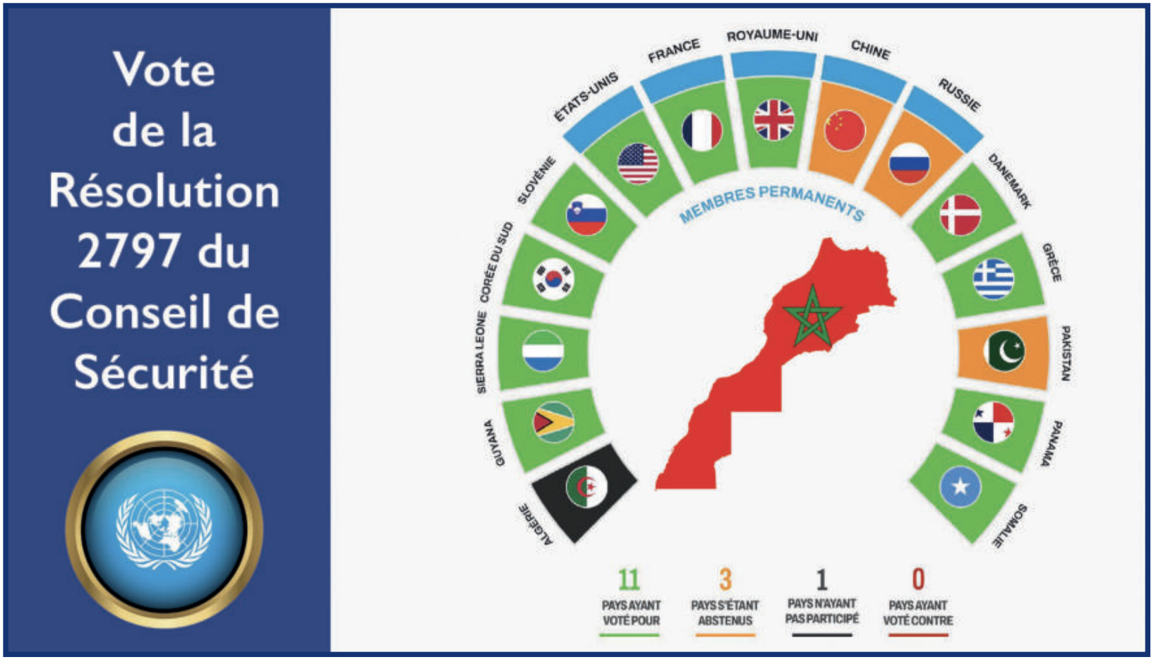 Résolution 2797 du Conseil de Sécurité : Le monde reconnaît la Marocanité du Sahara [INTÉGRAL]