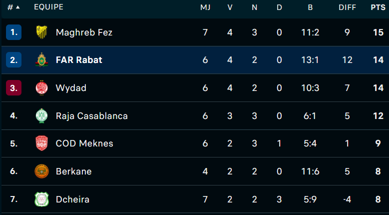 Botola D1 / J7 : Le MAS impressionne, les FAR frappent fort, le DHJ s’enlise