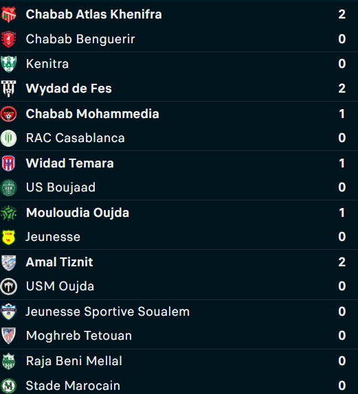 Botola D2: Bilan (J6) et programme (J7 & J8)