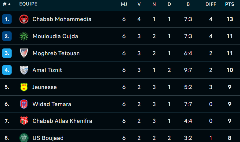 Botola D2: Bilan (J6) et programme (J7 & J8)