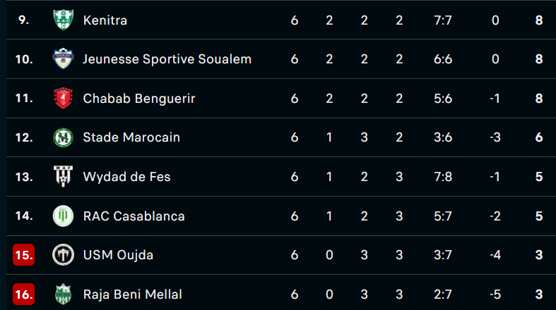 Botola D2: Bilan (J6) et programme (J7 & J8)