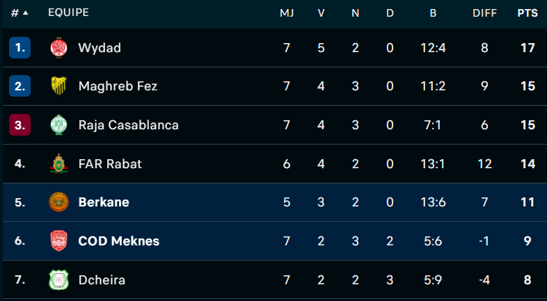 Botola D1 / MAJ : Première victoire du Difaâ, la troisième de la RSB 