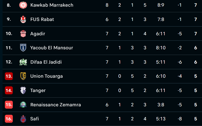 Botola D1 / MAJ : Première victoire du Difaâ, la troisième de la RSB 