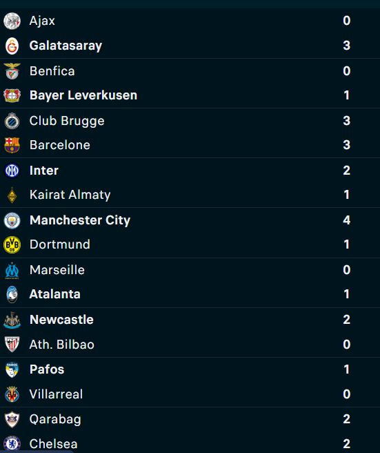 LDC : l’OM chute, le Barça freiné, Osimhen porte Galatasaray