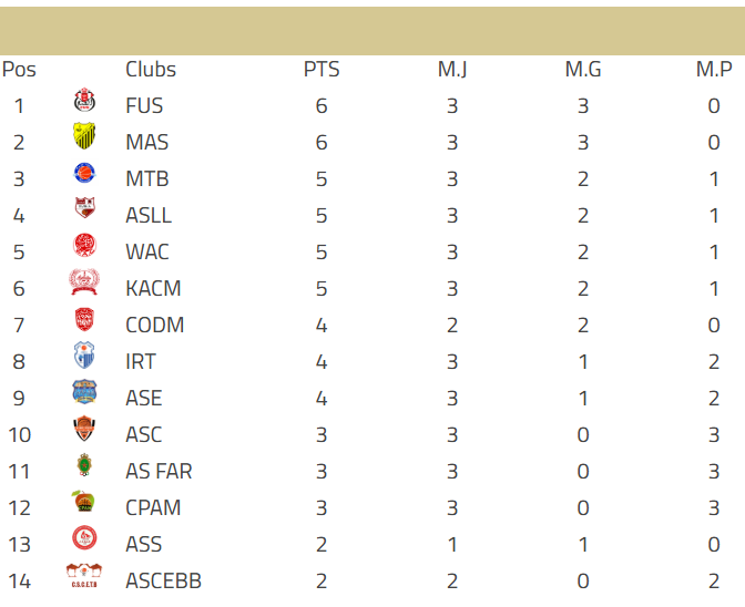 Basket / Division d'Excellence (h) : Bilan J3 . Programme J4
