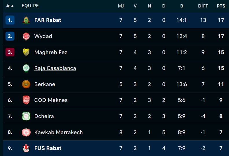 Botola D1/ MAJ: Les Militaires vainqueurs du derby de la capitale