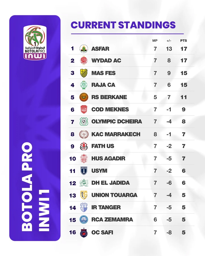Botola D1/ MAJ: Les Militaires vainqueurs du derby de la capitale