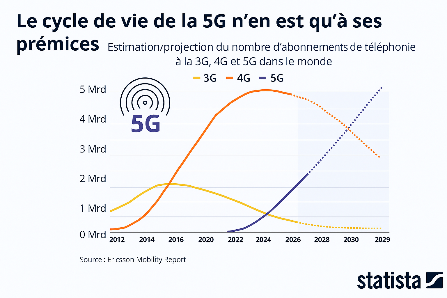 5G : À quelques semaines de la CAN, le Maroc déploie la vitesse supérieure !