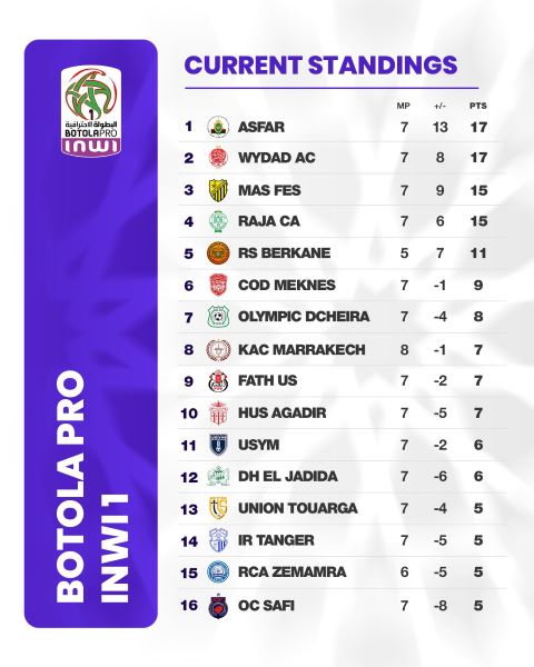 Botola D1 (J8) : Reprise ce samedi avec trois duels