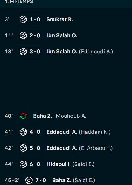 CDM U17 Qatar 2025 : Le Maroc mène 7-0 à la pause contre la Nouvelle Calédonie