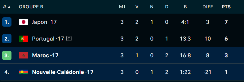 CDM U17 Qatar: les Lionceaux, sans pitié pour la Nouvelle Calédonie, s' approchent de la qualification