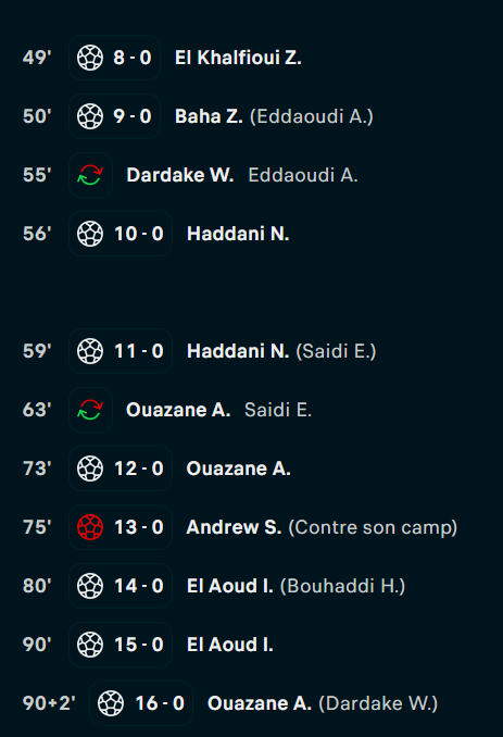 CDM U17 Qatar: les Lionceaux, sans pitié pour la Nouvelle Calédonie, s' approchent de la qualification