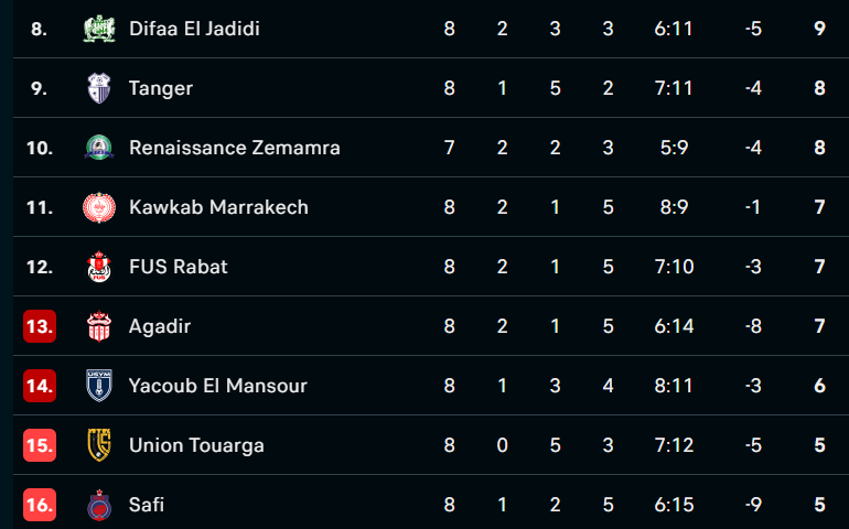 Botola D1/J8 : Le Wydad prend seul les commandes, l’Ittihad surprend la Renaissance