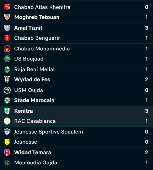 Botola D2/J7 : Le MAT rejoint le SCCM en tête