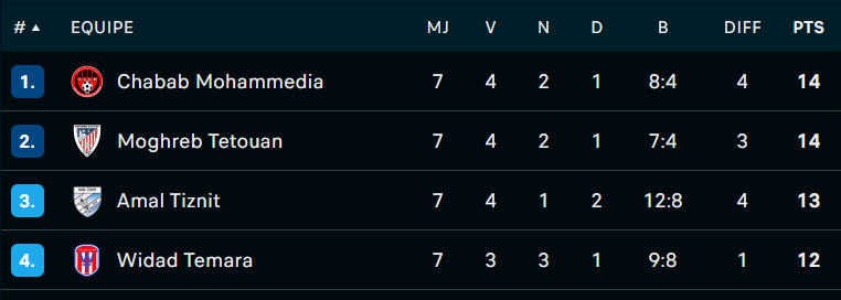 Botola D2/J7 : Le MAT rejoint le SCCM en tête