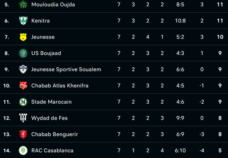 Botola D2/J7 : Le MAT rejoint le SCCM en tête