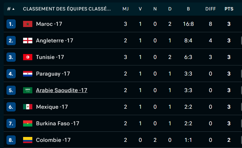 Mondial U17 : Le Sénégal et l’Afrique du Sud qualifiés, le Maroc et la Tunisie en instance