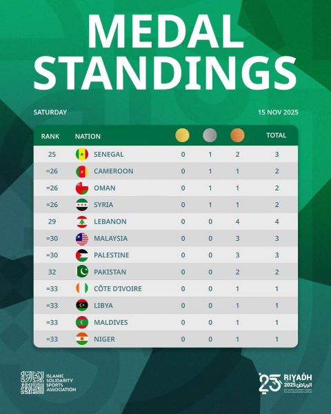 JSI Riyad 25 : Le Maroc décroche sa 5e médaille d’or, la 11e au total des médailles