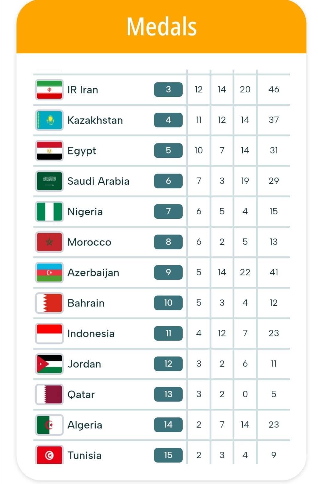 JSI Riyad 25 : Deux nouvelles médailles pour le Maroc grâce au taekwondo