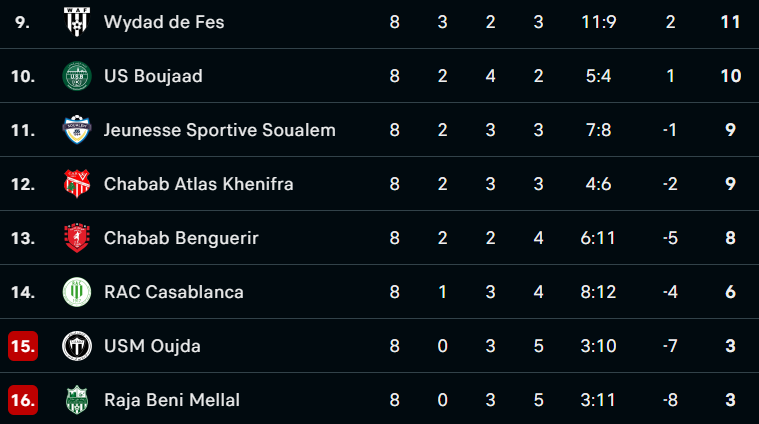 Botola D2 / J8 : Le MAT prend les commandes, le RBM et l’USMO en difficulté