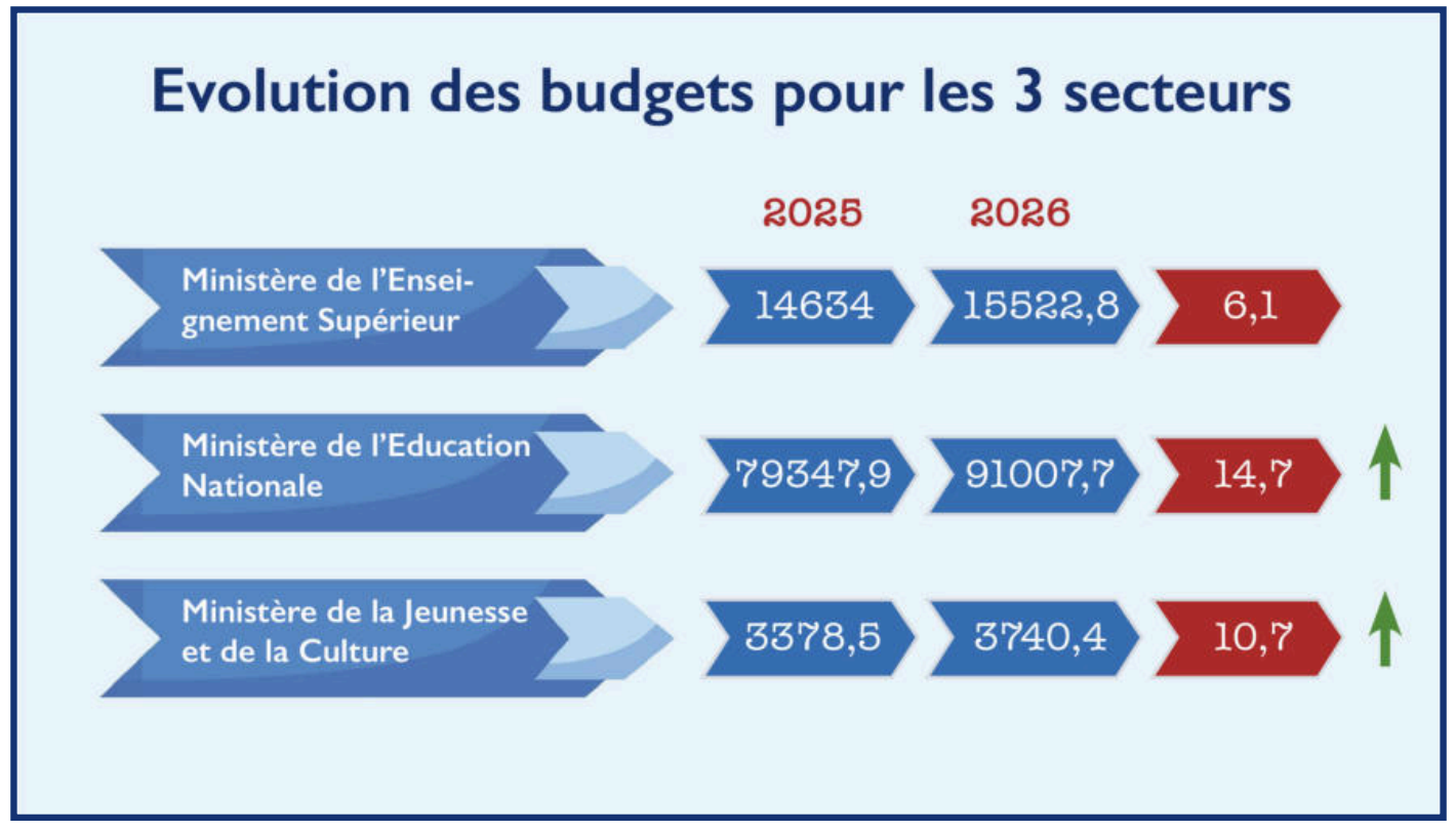  Éducation, Culture et Recherche : Le trio gagnant du PLF 2026 ? [INTÉGRAL]