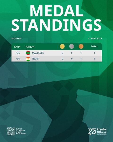 JSI Riyad 2025 : Le Maroc améliore son classement