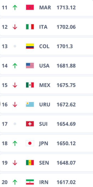 Classement FIFA Novembre 2025: Le Maroc frappe aux portes du top 10 mondial