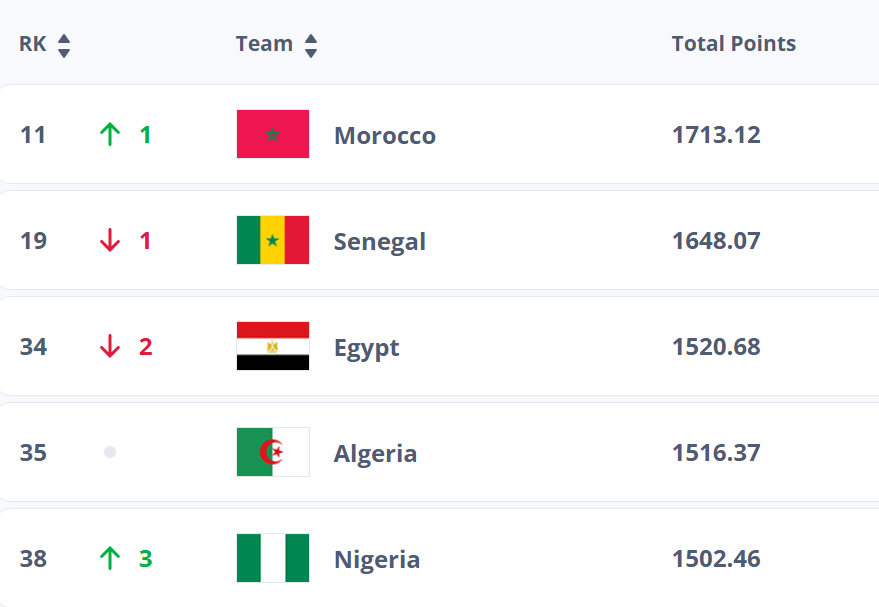 Classement FIFA Novembre 2025: Le Maroc frappe aux portes du top 10 mondial