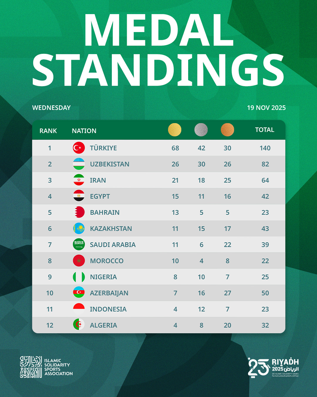 JSI Riyad 25 / Mercredi : le Maroc conserve la 8e place avec 22 médailles