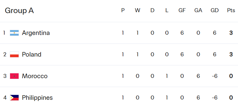 Mondial. Futsal (F)  / Groupe B : L’Espagne et la Colombie lancent leur campagne avec succès