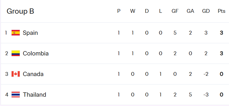 Mondial. Futsal (F)  / Groupe B : L’Espagne et la Colombie lancent leur campagne avec succès