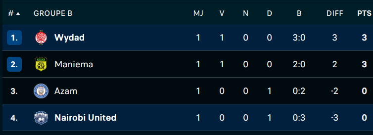 CCAF. J1 (Phase de groupes) : Le Wydad aurait pu mieux faire !