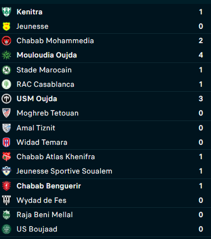 Botola D2 / J9 : Le MCO coleader, le RBM lanterne rouge