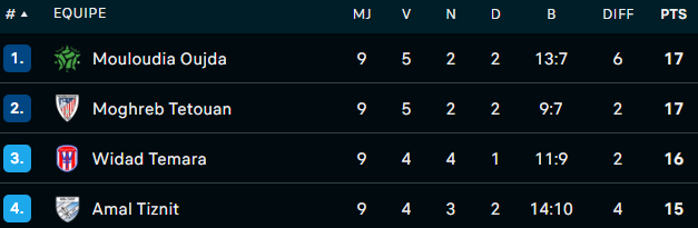 Botola D2 / J9 : Le MCO coleader, le RBM lanterne rouge