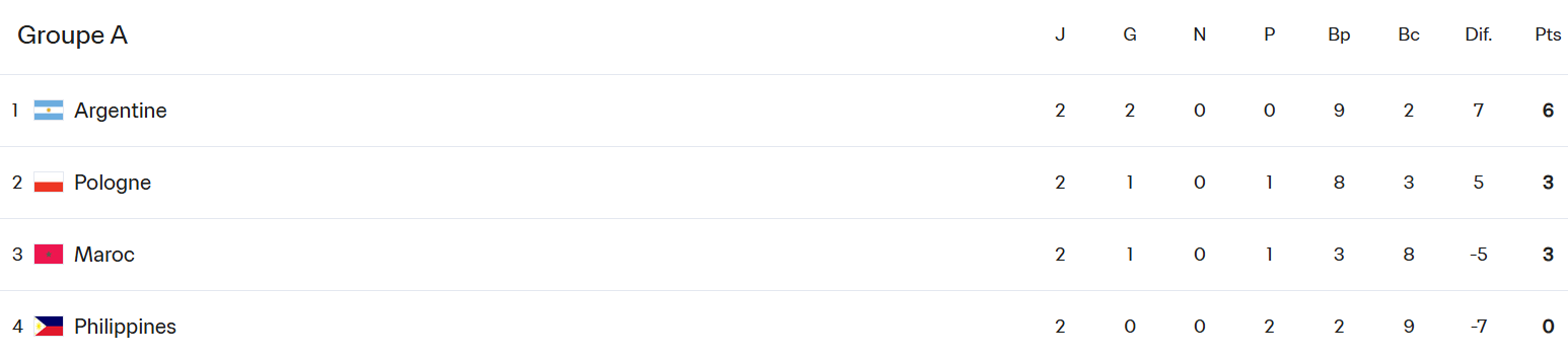 CDM (f) Futsal /J2: Victoire des Lionnes, la première dans un Mondial de futsal !